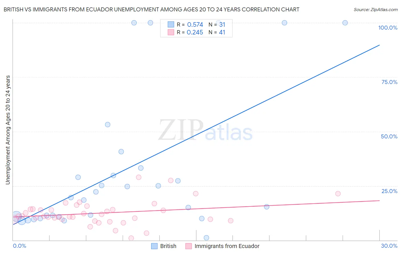 British vs Immigrants from Ecuador Unemployment Among Ages 20 to 24 years