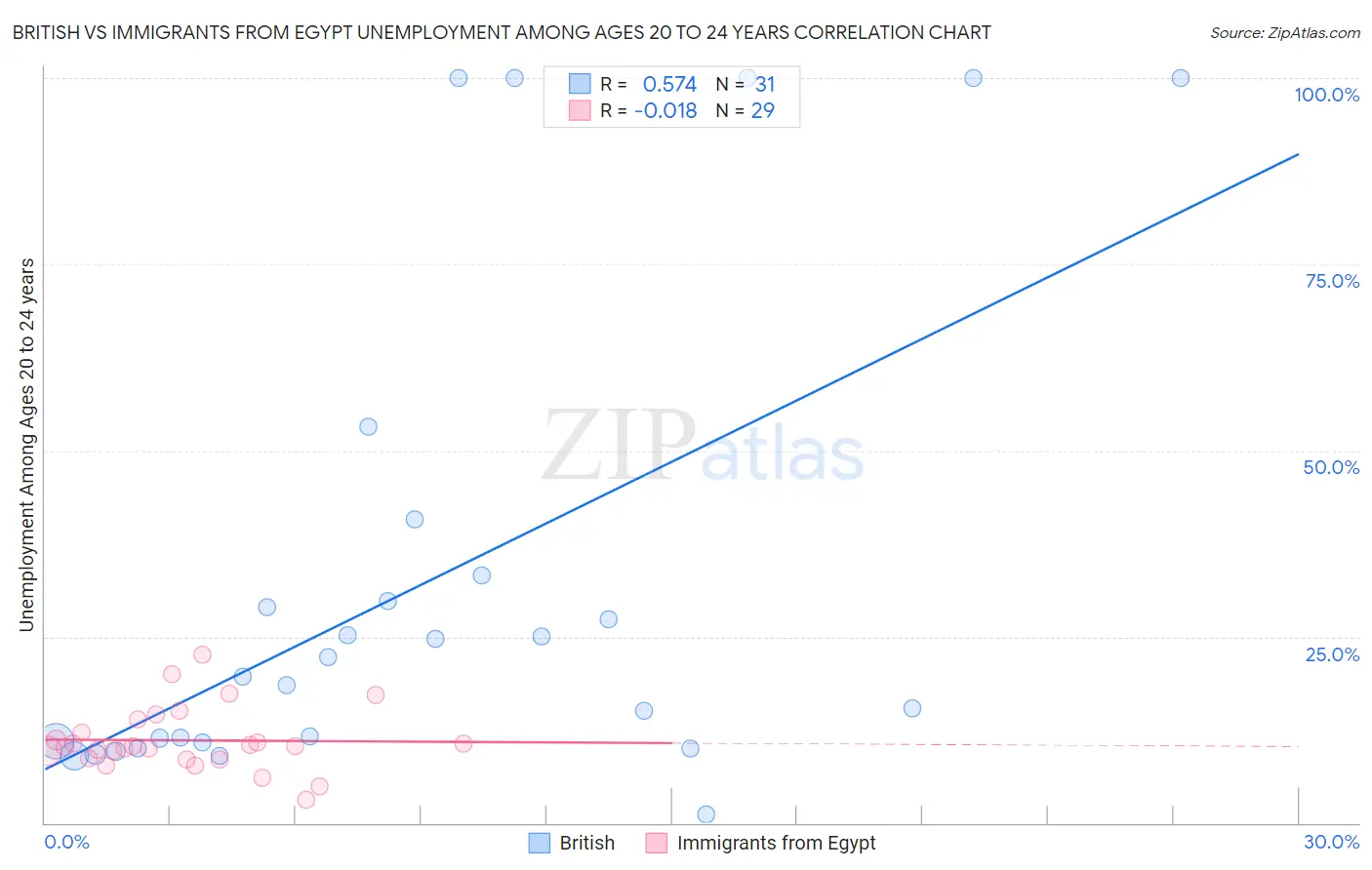 British vs Immigrants from Egypt Unemployment Among Ages 20 to 24 years