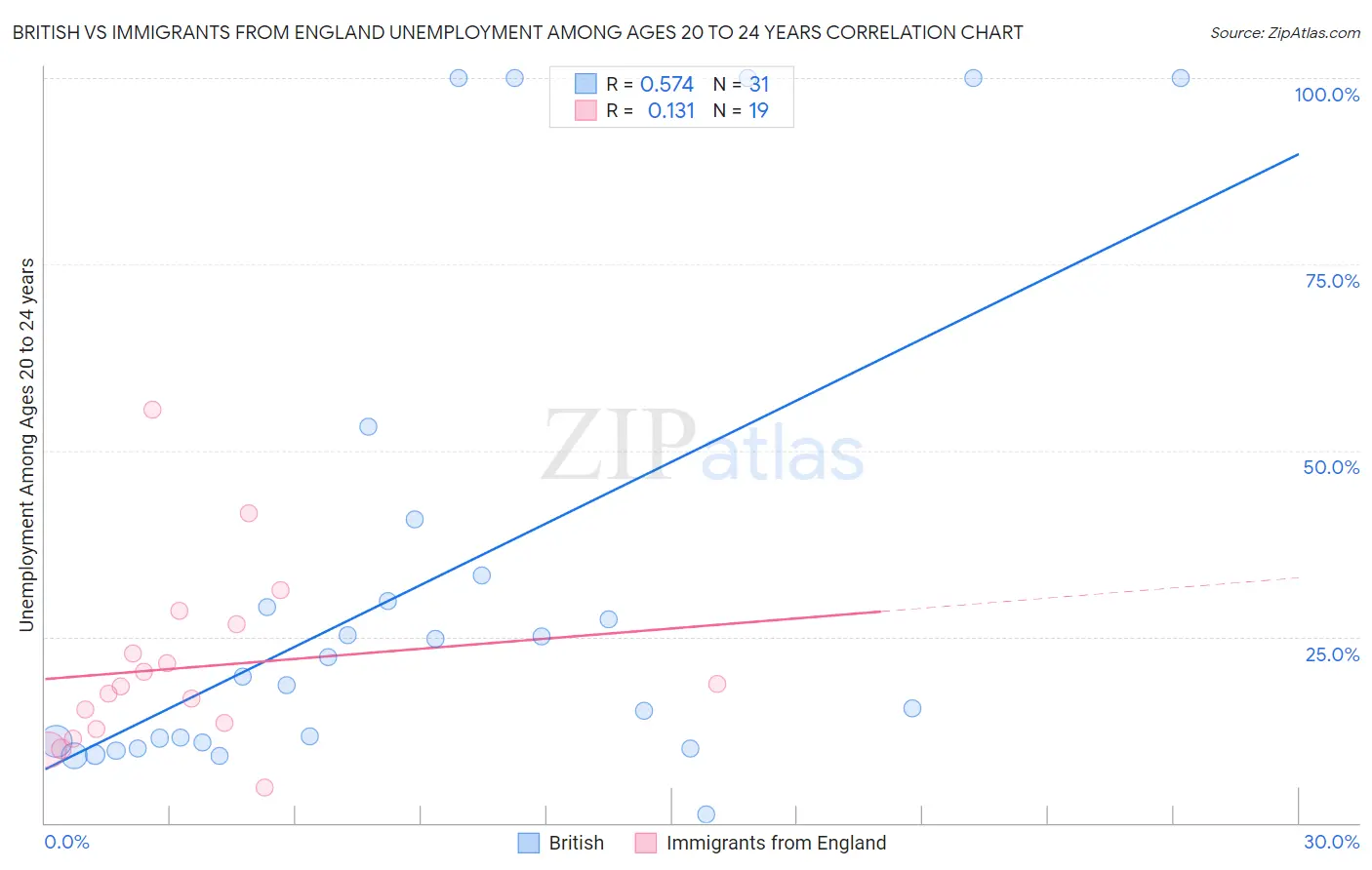 British vs Immigrants from England Unemployment Among Ages 20 to 24 years