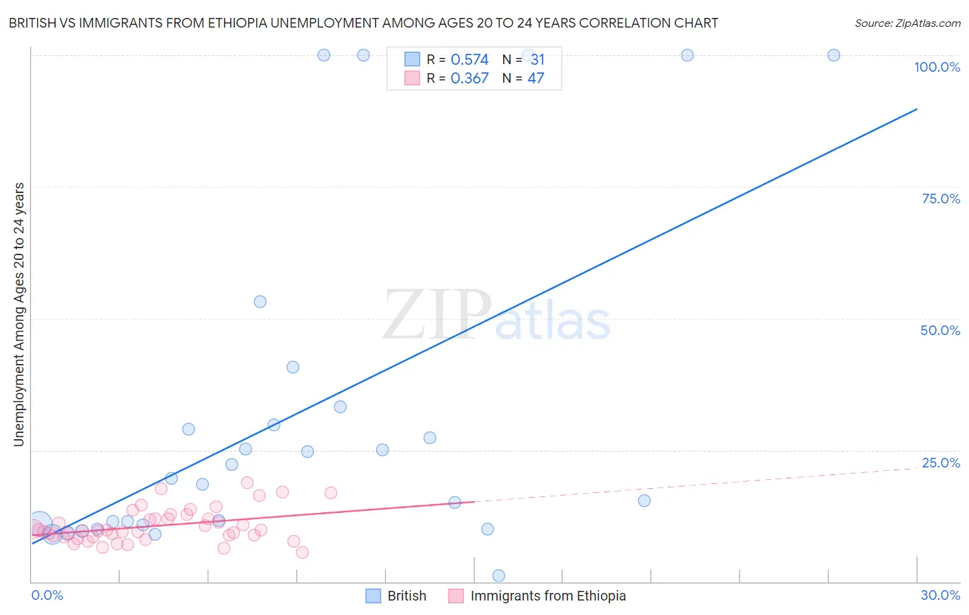 British vs Immigrants from Ethiopia Unemployment Among Ages 20 to 24 years