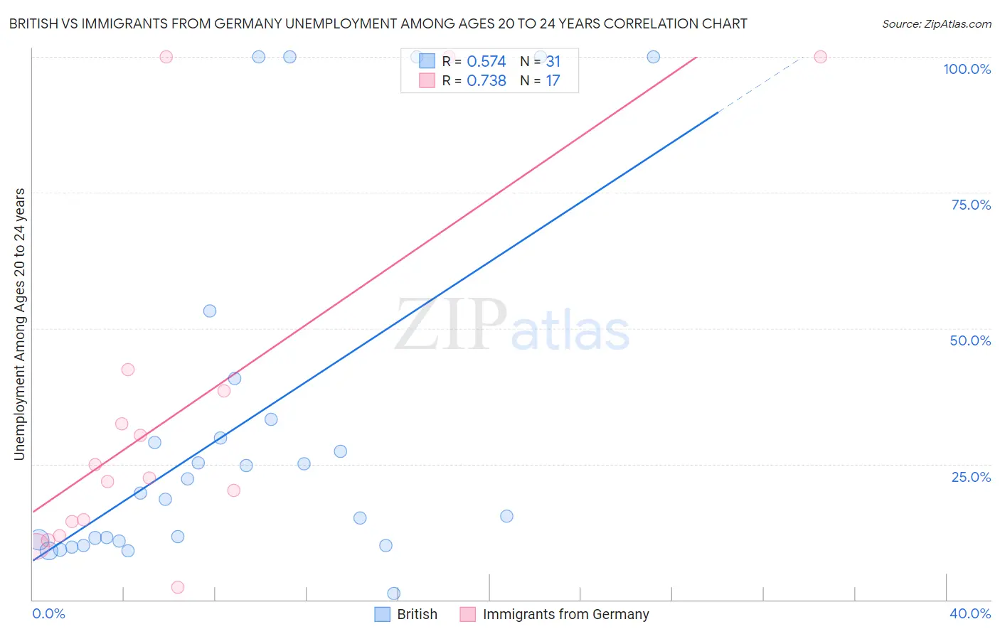 British vs Immigrants from Germany Unemployment Among Ages 20 to 24 years