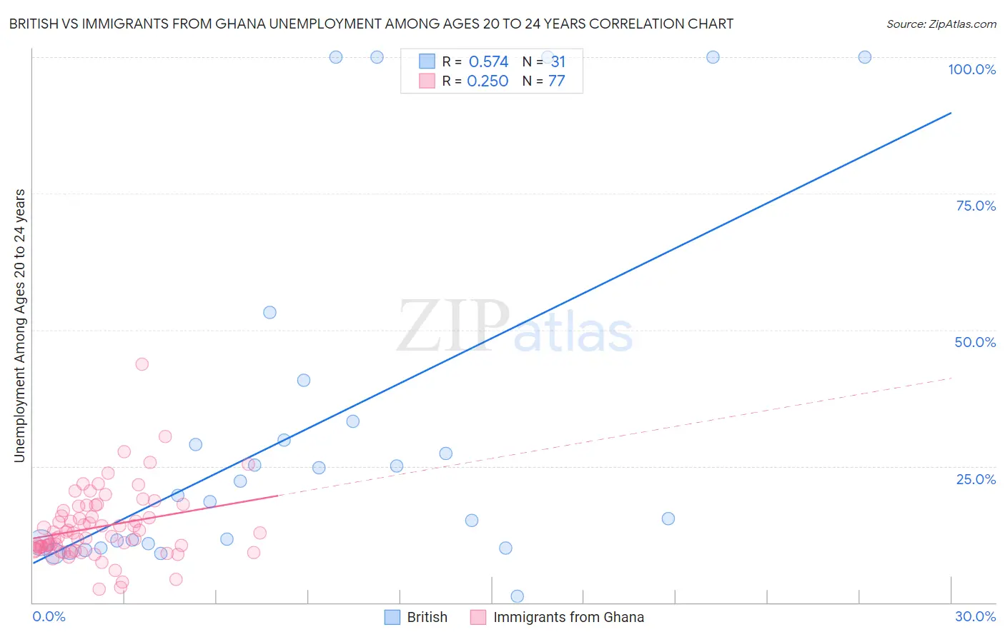 British vs Immigrants from Ghana Unemployment Among Ages 20 to 24 years