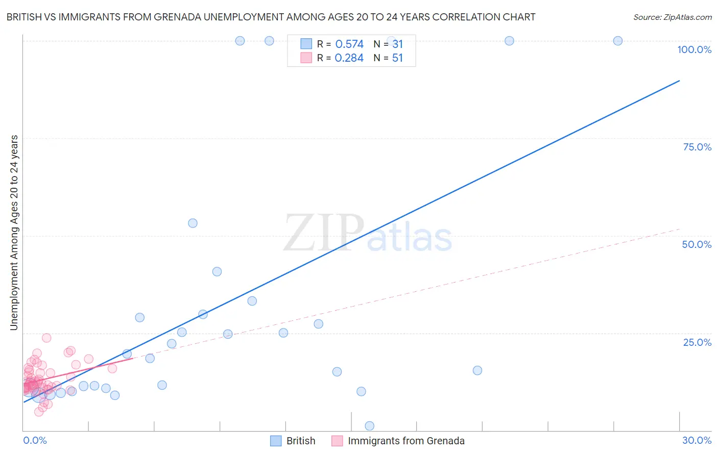 British vs Immigrants from Grenada Unemployment Among Ages 20 to 24 years