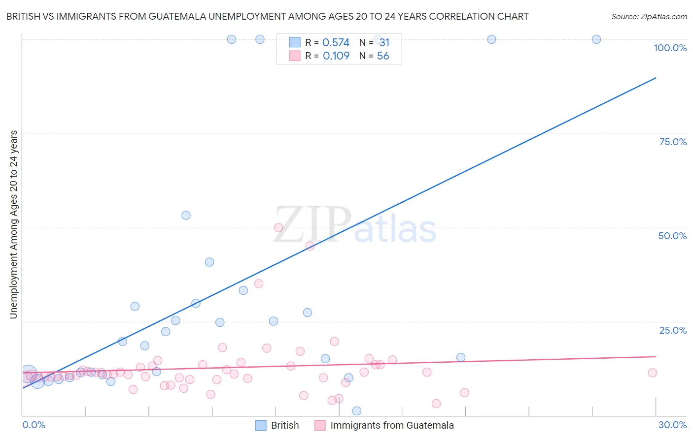 British vs Immigrants from Guatemala Unemployment Among Ages 20 to 24 years
