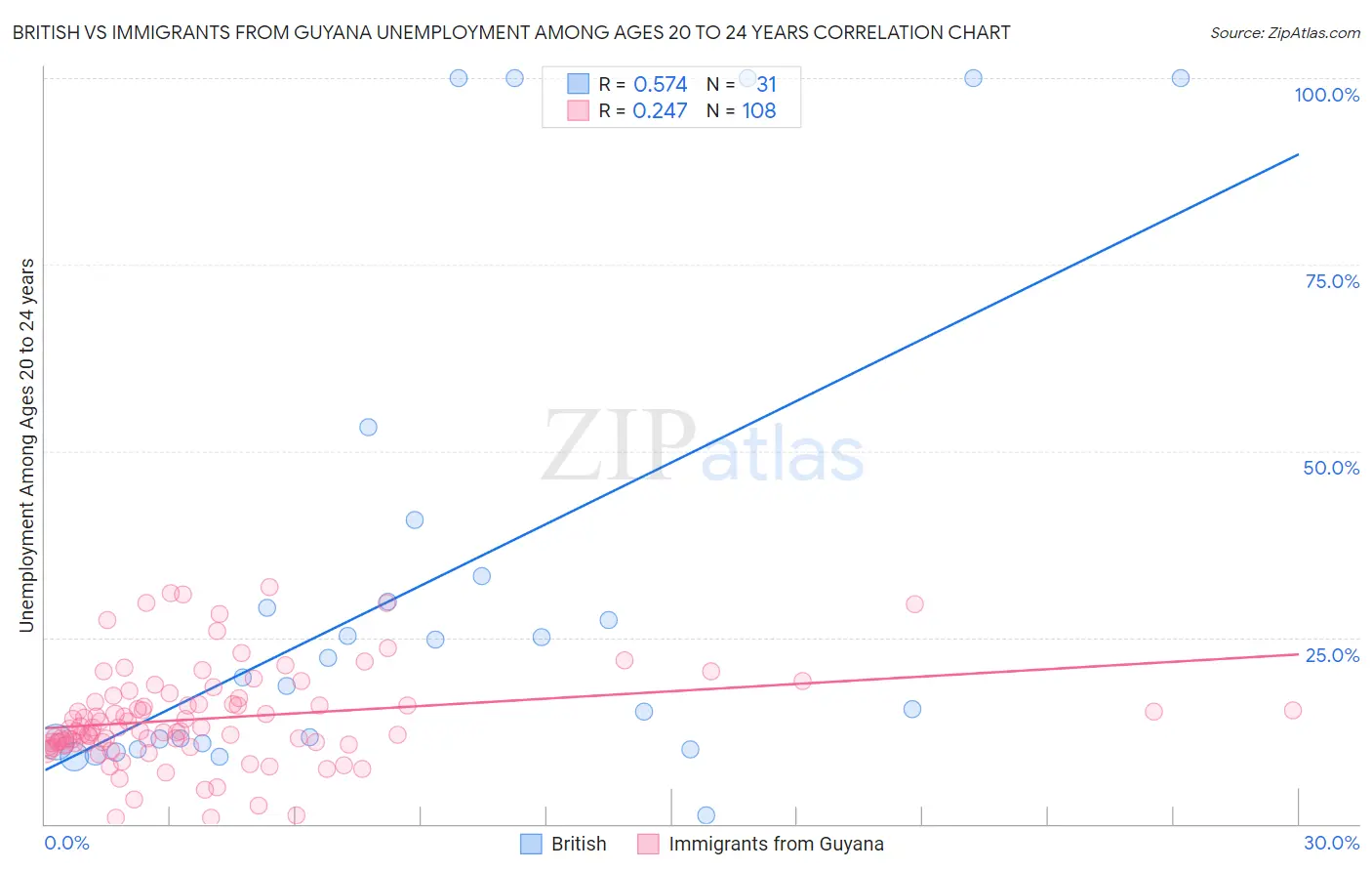 British vs Immigrants from Guyana Unemployment Among Ages 20 to 24 years