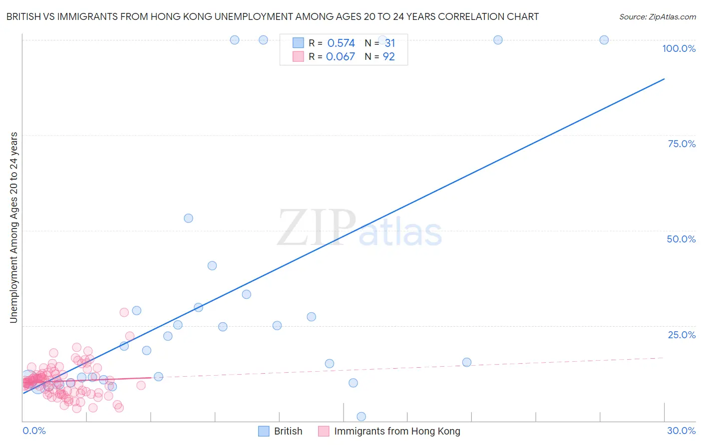 British vs Immigrants from Hong Kong Unemployment Among Ages 20 to 24 years