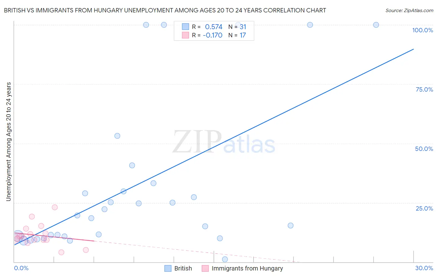 British vs Immigrants from Hungary Unemployment Among Ages 20 to 24 years