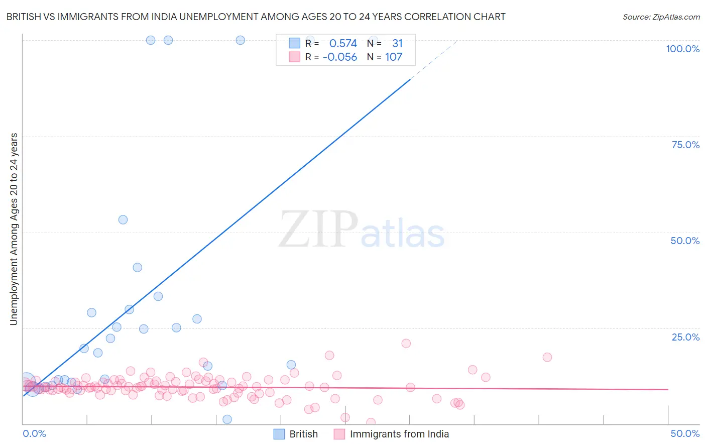 British vs Immigrants from India Unemployment Among Ages 20 to 24 years