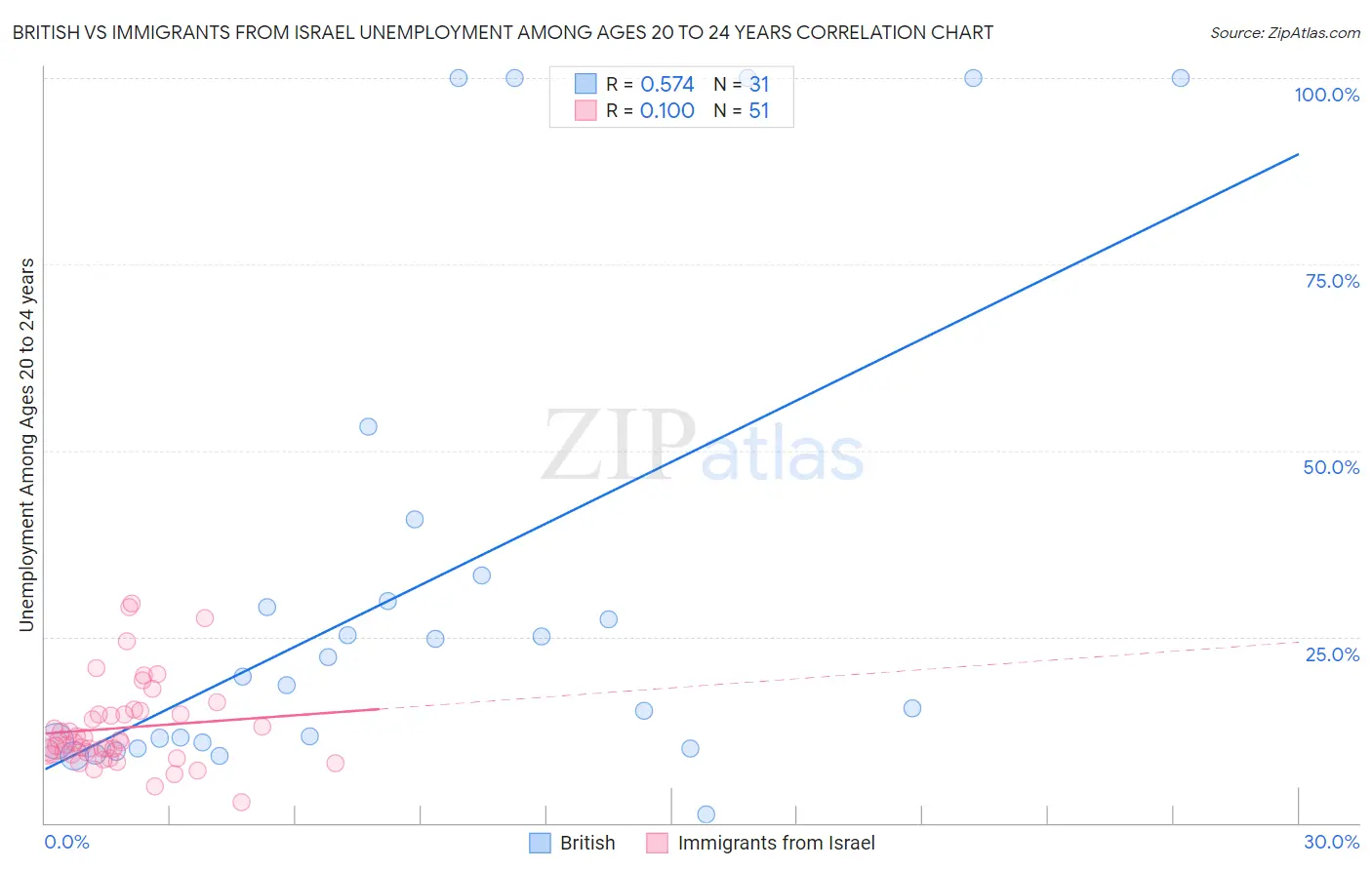British vs Immigrants from Israel Unemployment Among Ages 20 to 24 years
