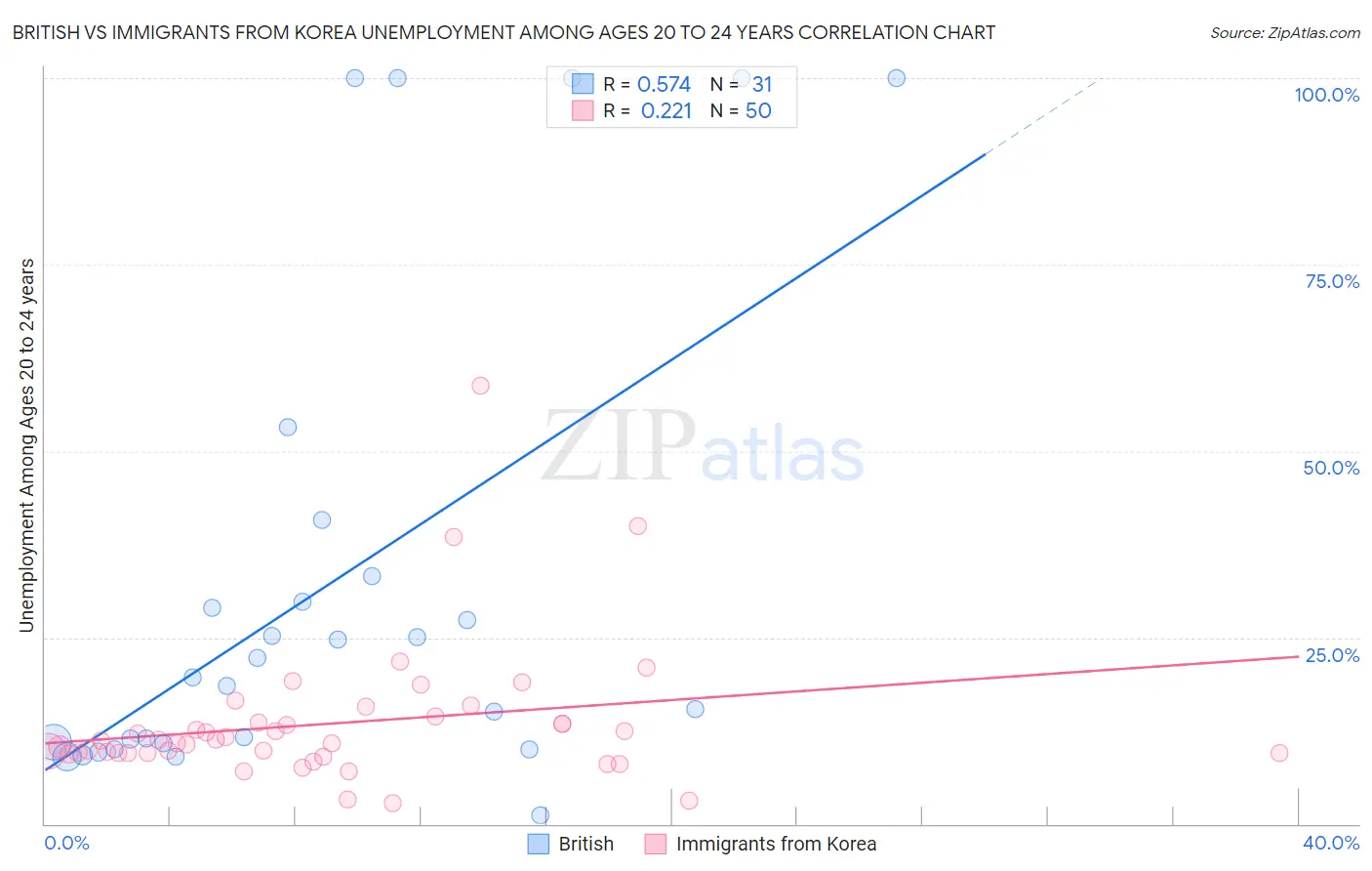 British vs Immigrants from Korea Unemployment Among Ages 20 to 24 years