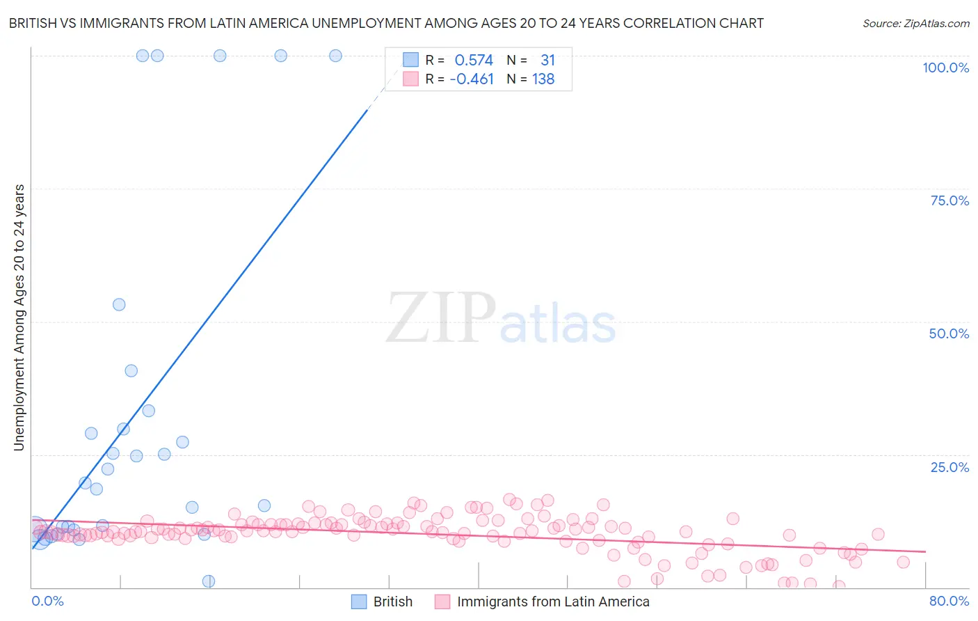 British vs Immigrants from Latin America Unemployment Among Ages 20 to 24 years