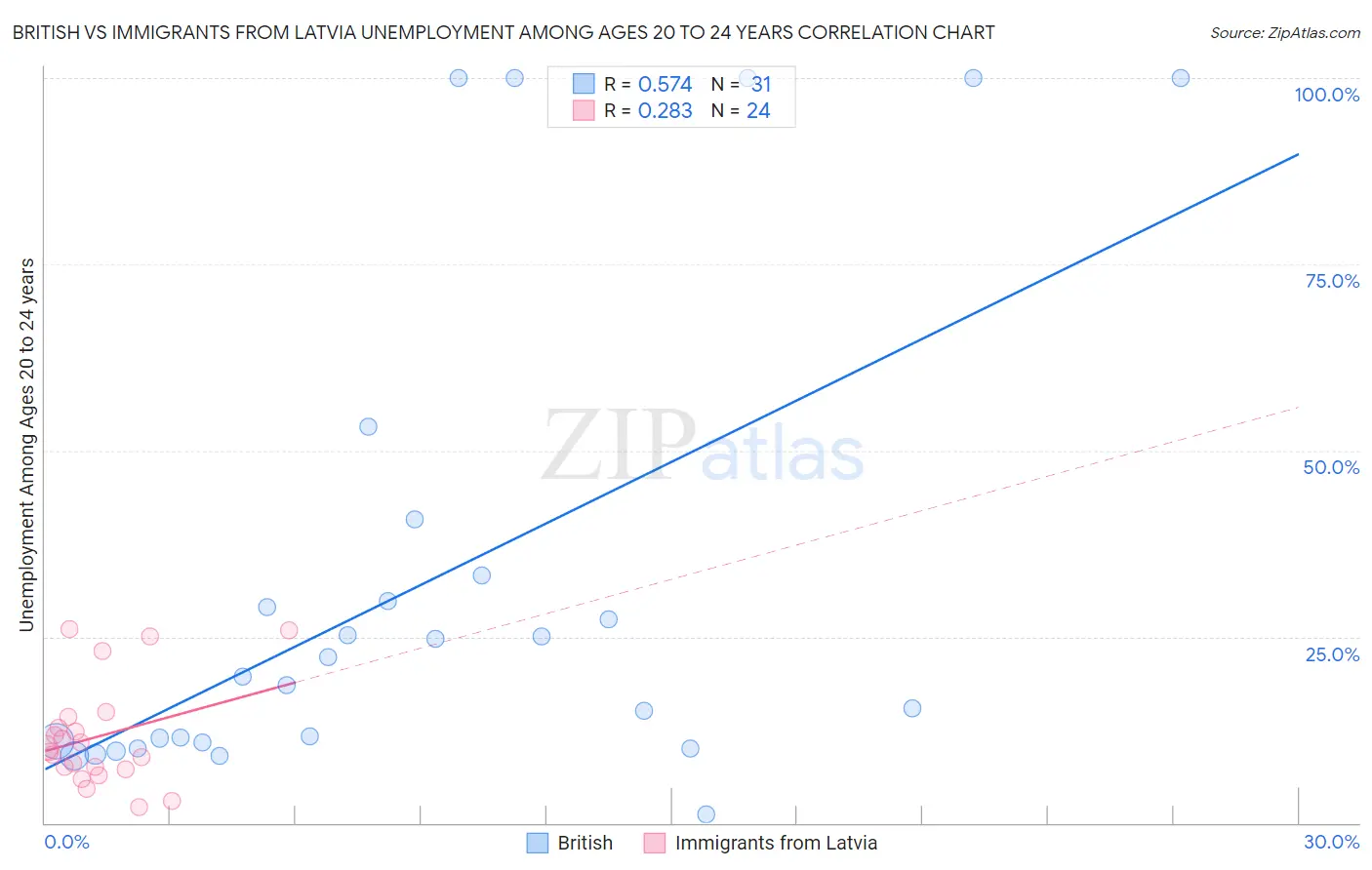 British vs Immigrants from Latvia Unemployment Among Ages 20 to 24 years