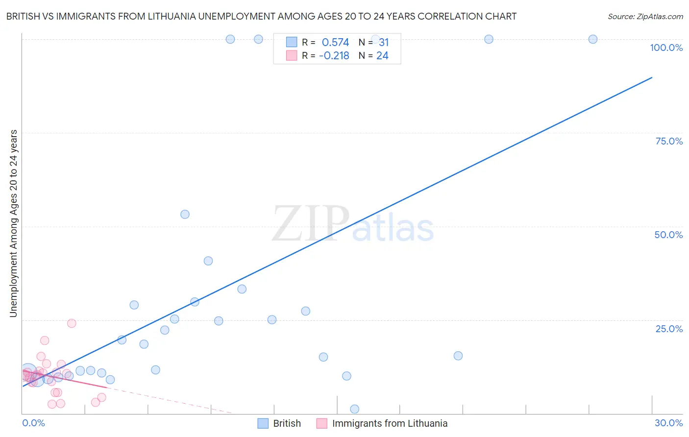 British vs Immigrants from Lithuania Unemployment Among Ages 20 to 24 years