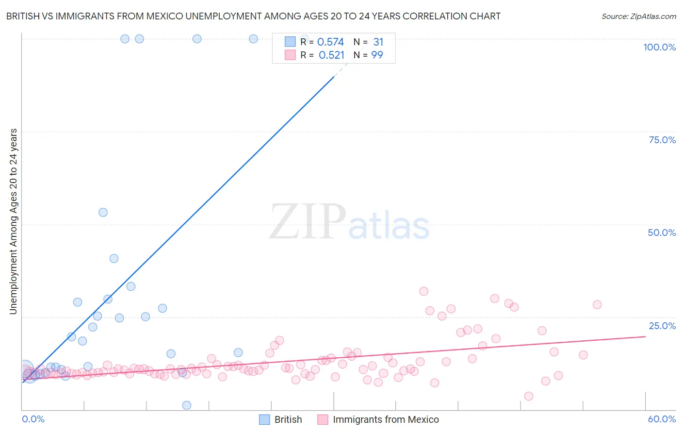 British vs Immigrants from Mexico Unemployment Among Ages 20 to 24 years