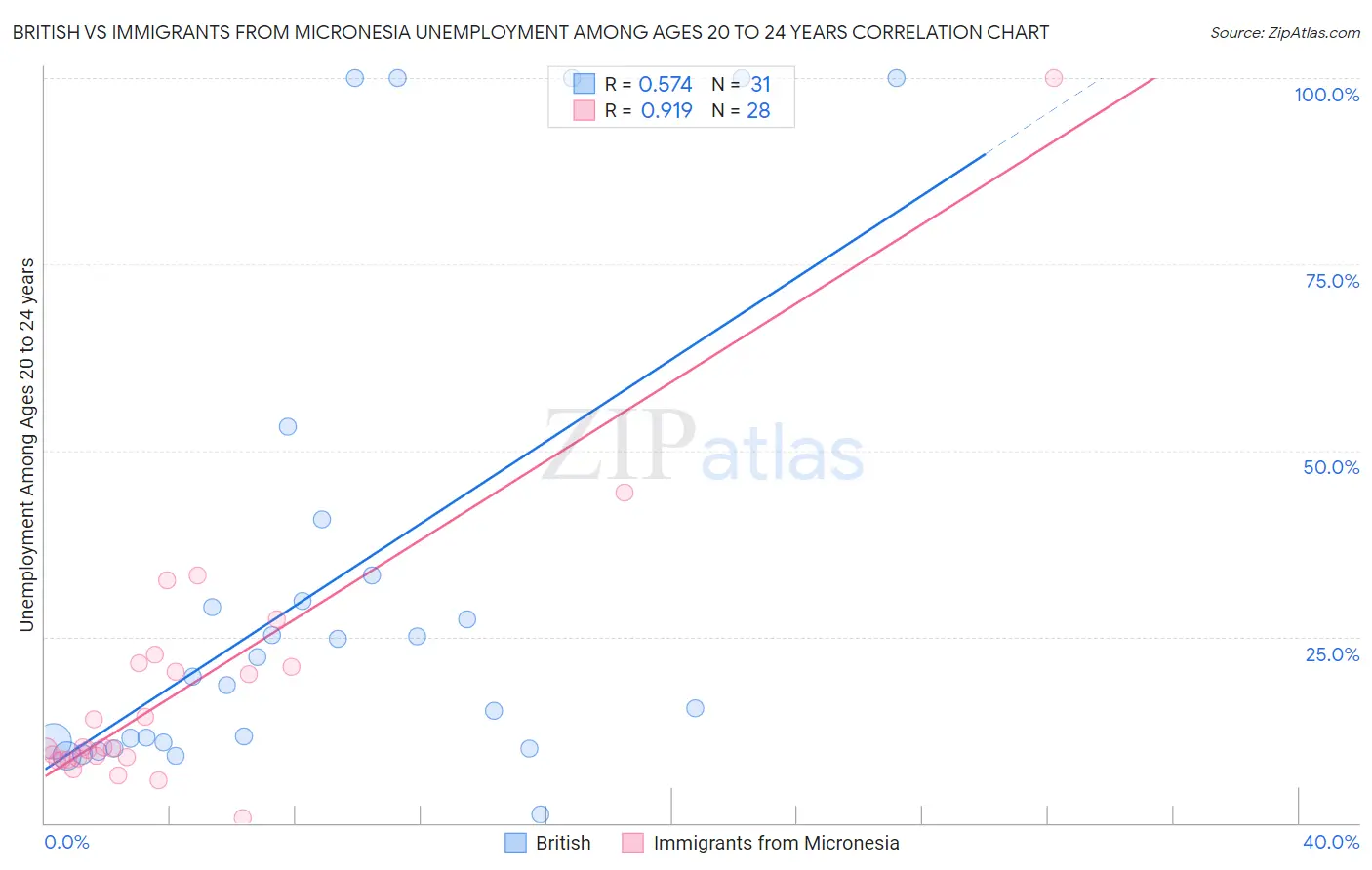 British vs Immigrants from Micronesia Unemployment Among Ages 20 to 24 years