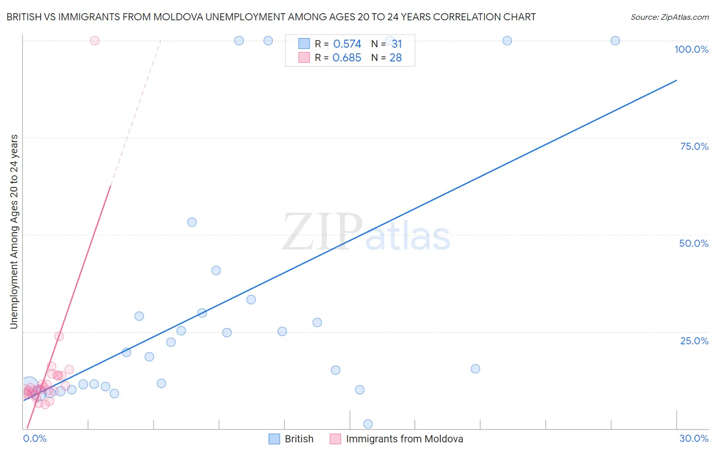 British vs Immigrants from Moldova Unemployment Among Ages 20 to 24 years