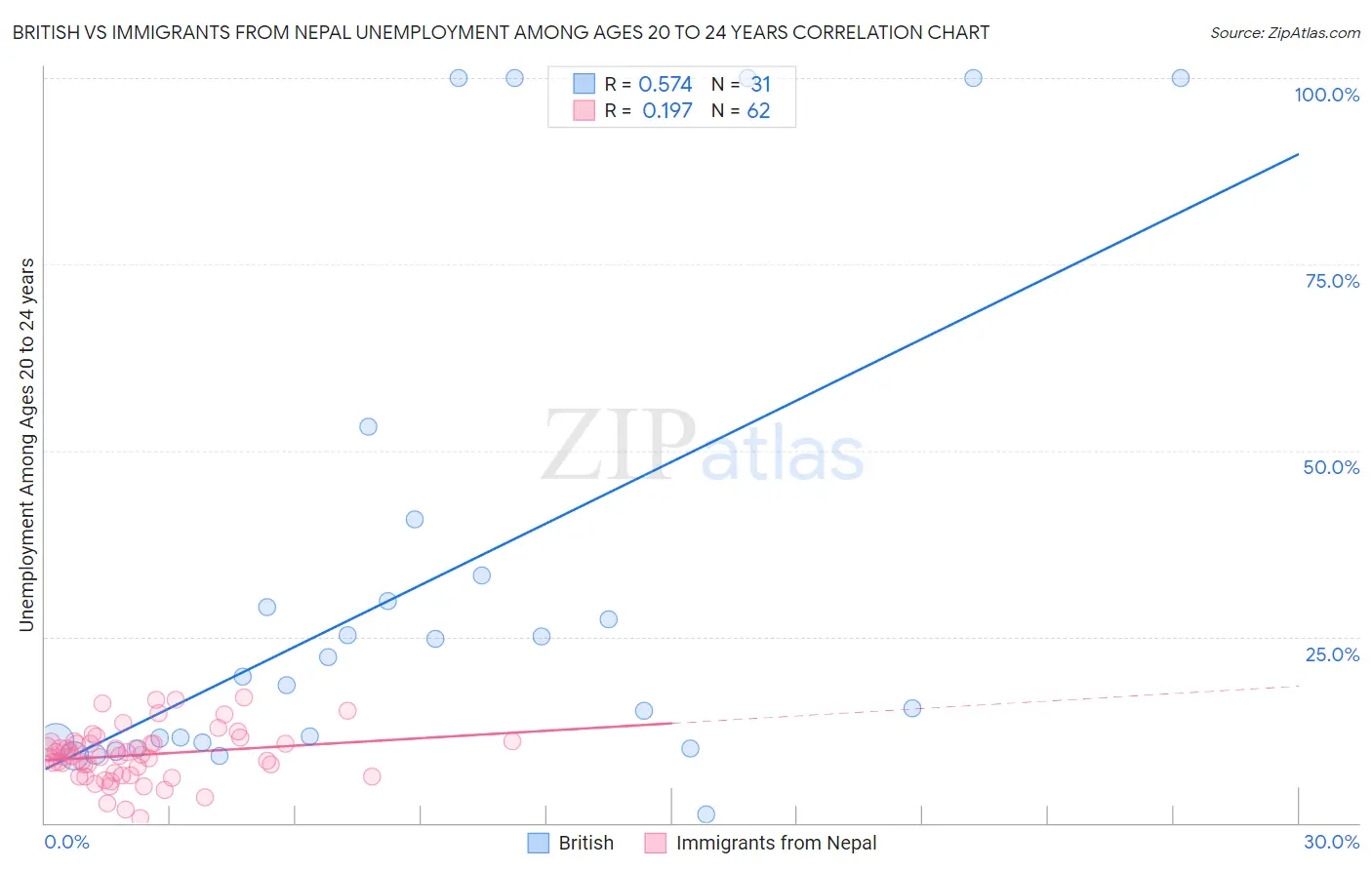 British vs Immigrants from Nepal Unemployment Among Ages 20 to 24 years