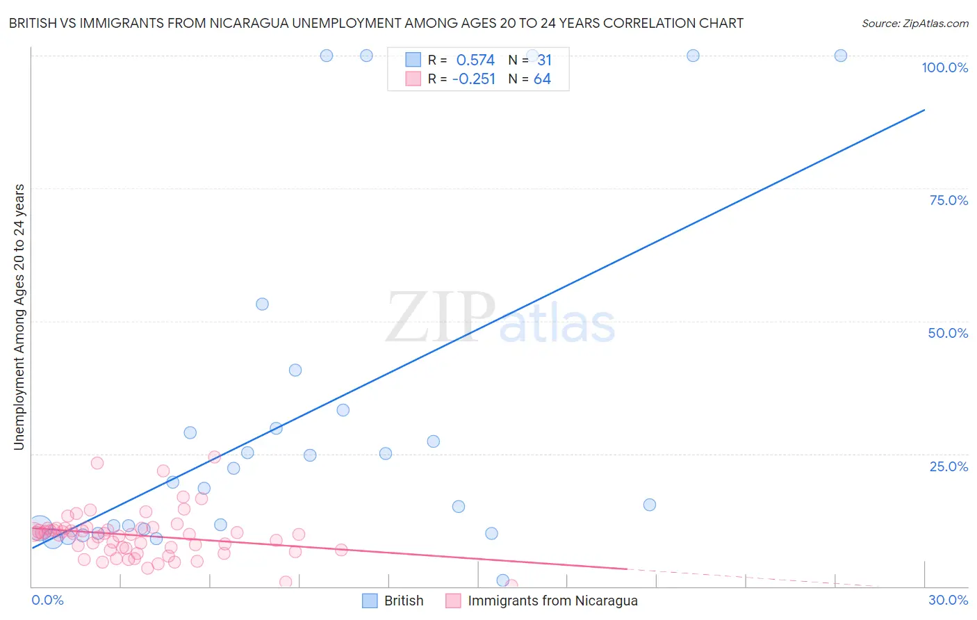 British vs Immigrants from Nicaragua Unemployment Among Ages 20 to 24 years