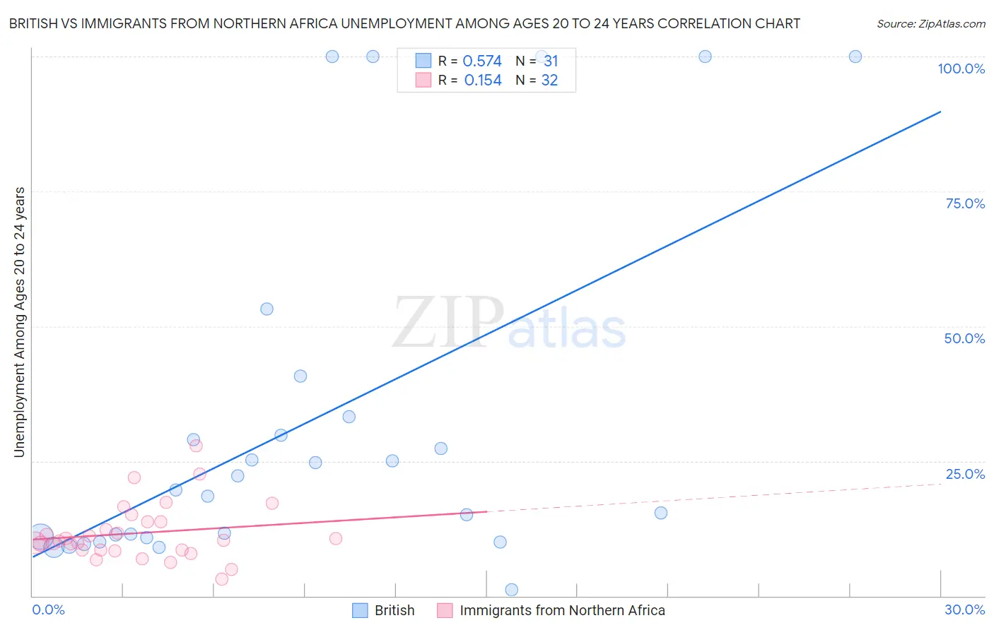 British vs Immigrants from Northern Africa Unemployment Among Ages 20 to 24 years