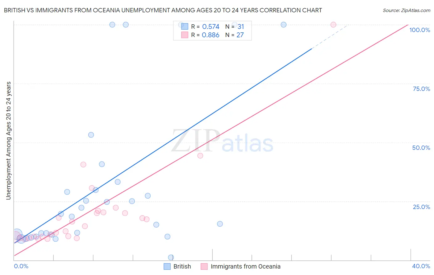 British vs Immigrants from Oceania Unemployment Among Ages 20 to 24 years