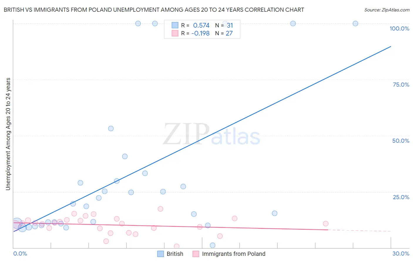 British vs Immigrants from Poland Unemployment Among Ages 20 to 24 years