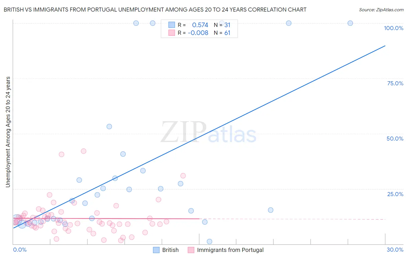 British vs Immigrants from Portugal Unemployment Among Ages 20 to 24 years