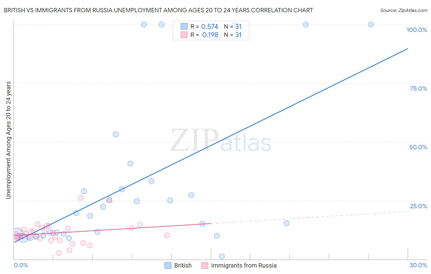 British vs Immigrants from Russia Unemployment Among Ages 20 to 24 years