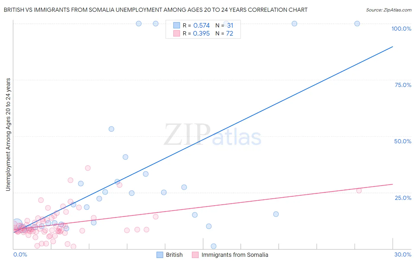 British vs Immigrants from Somalia Unemployment Among Ages 20 to 24 years