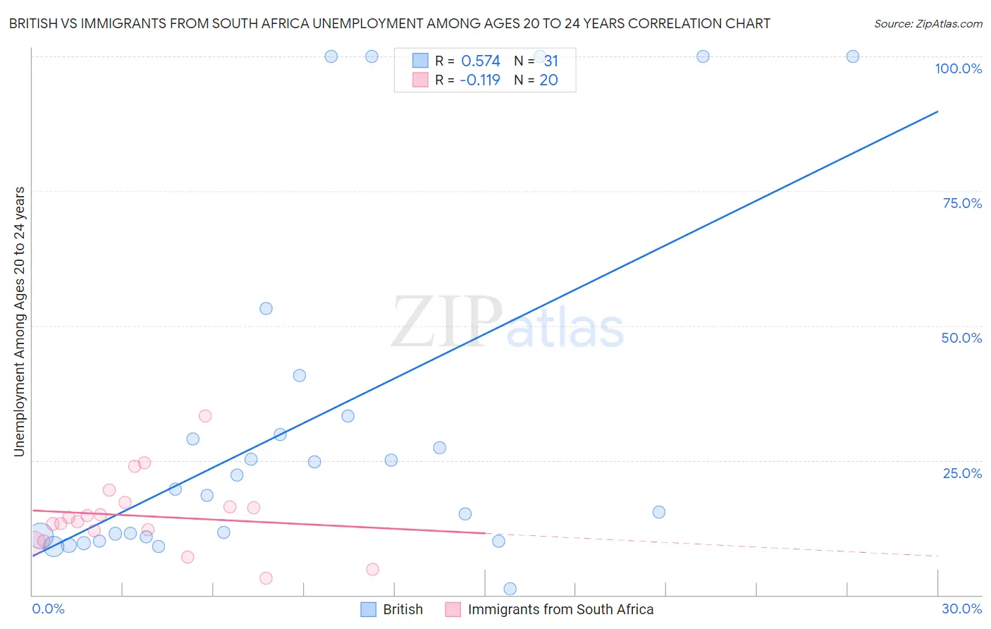 British vs Immigrants from South Africa Unemployment Among Ages 20 to 24 years