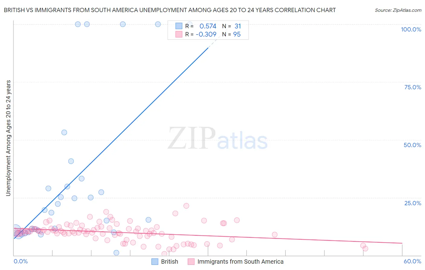 British vs Immigrants from South America Unemployment Among Ages 20 to 24 years
