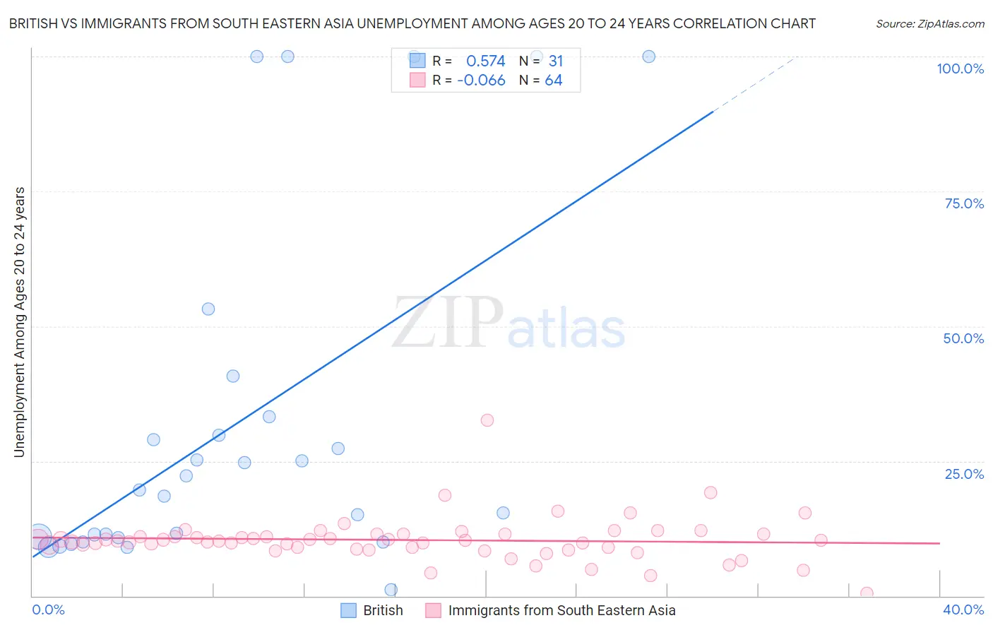 British vs Immigrants from South Eastern Asia Unemployment Among Ages 20 to 24 years