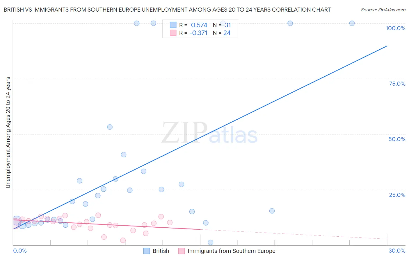 British vs Immigrants from Southern Europe Unemployment Among Ages 20 to 24 years