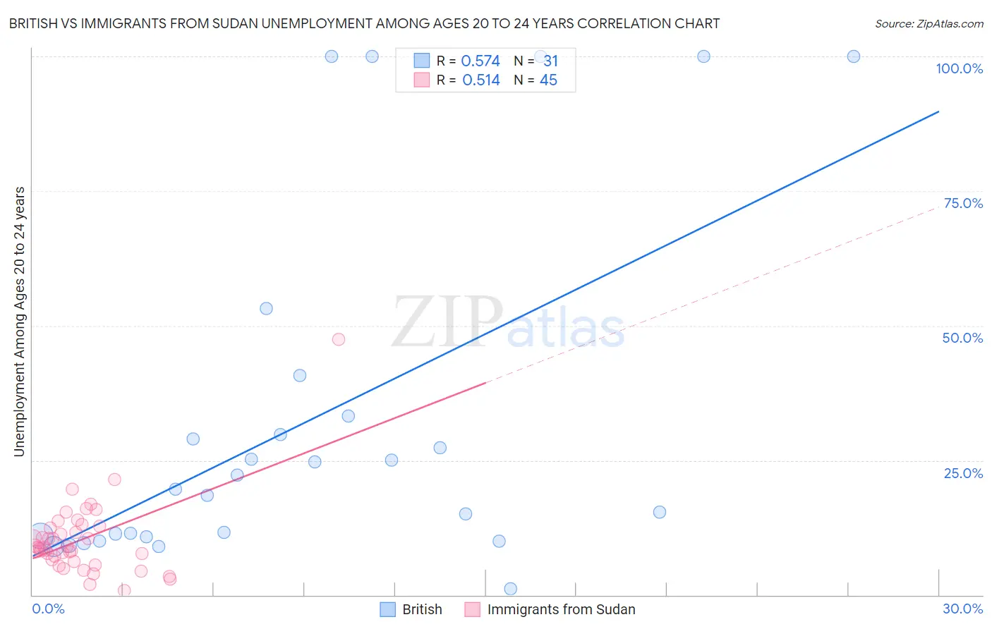 British vs Immigrants from Sudan Unemployment Among Ages 20 to 24 years