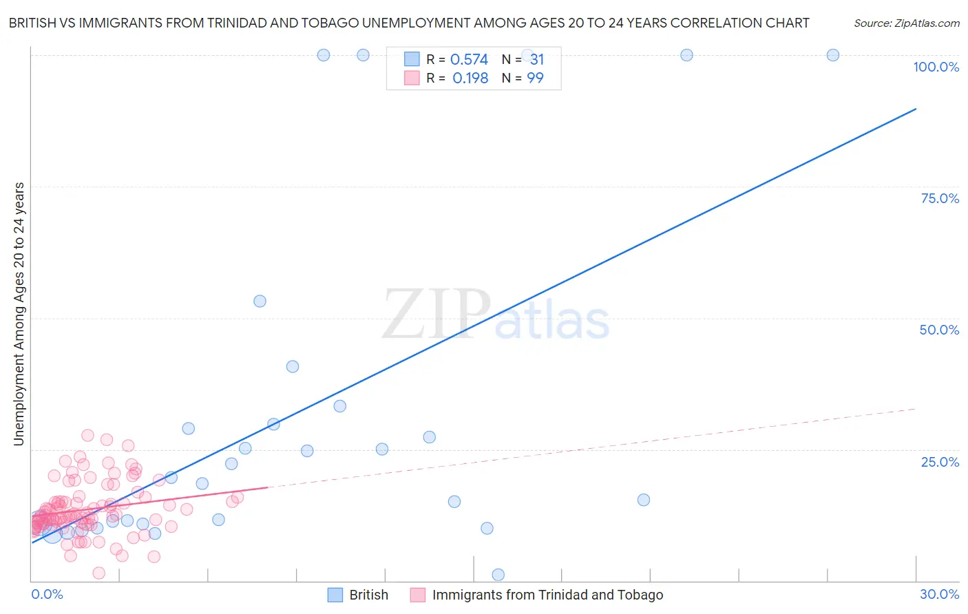 British vs Immigrants from Trinidad and Tobago Unemployment Among Ages 20 to 24 years