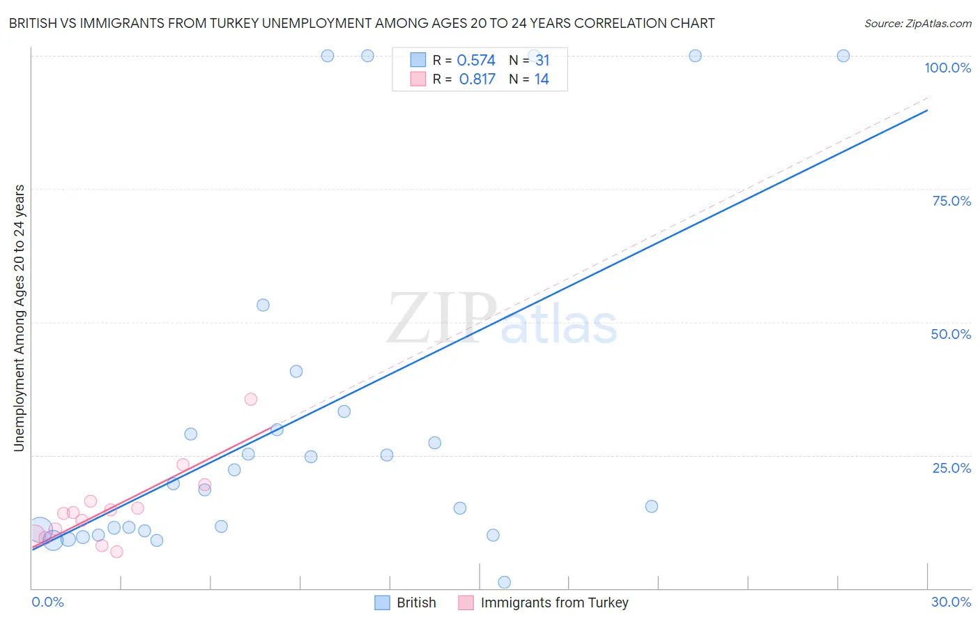 British vs Immigrants from Turkey Unemployment Among Ages 20 to 24 years