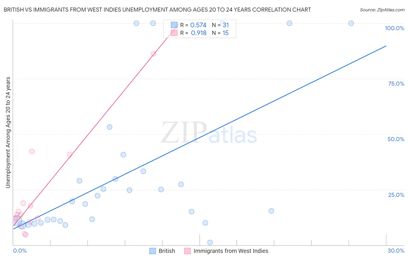 British vs Immigrants from West Indies Unemployment Among Ages 20 to 24 years