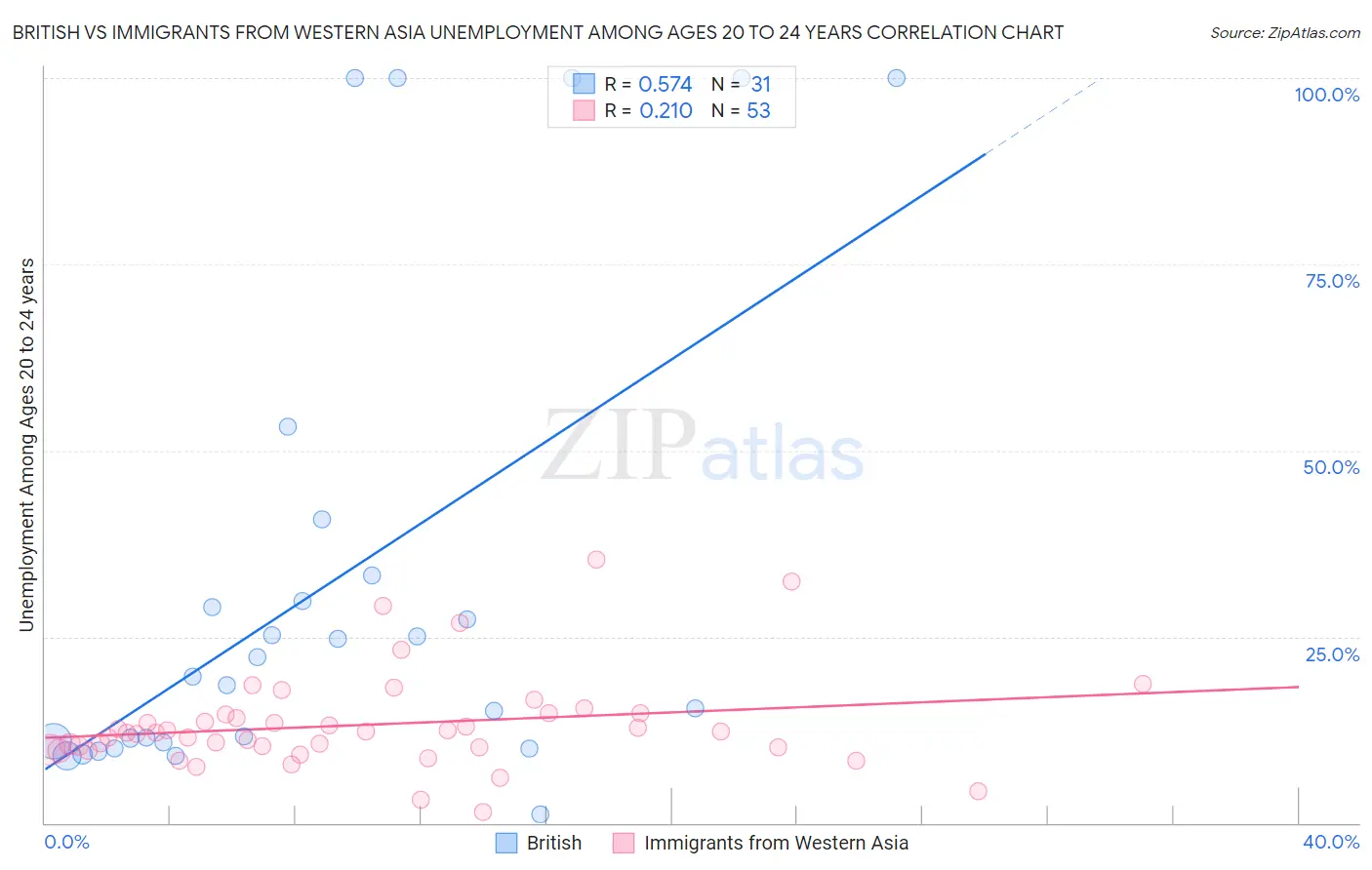 British vs Immigrants from Western Asia Unemployment Among Ages 20 to 24 years