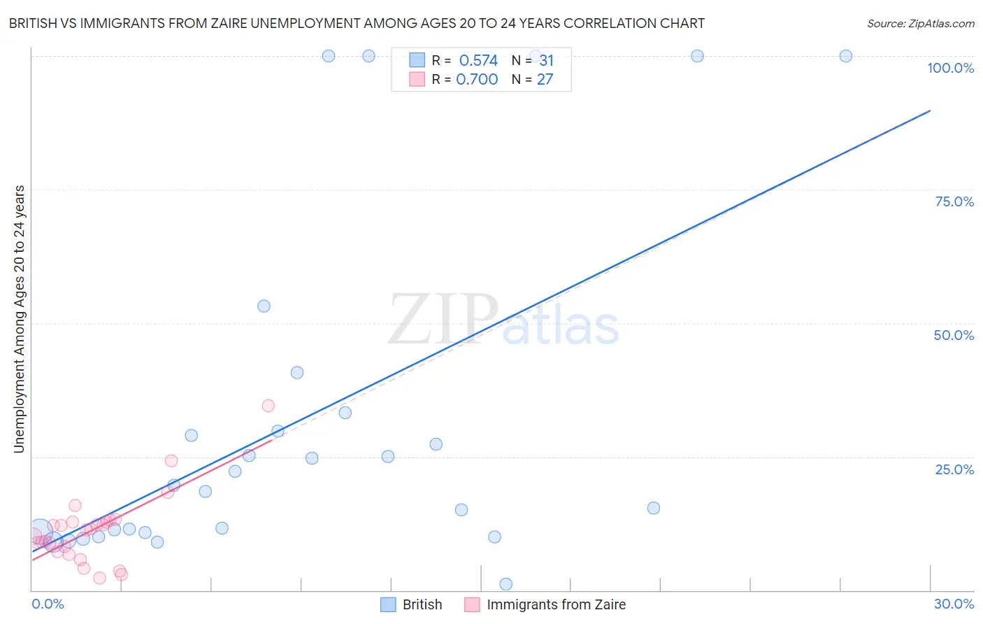 British vs Immigrants from Zaire Unemployment Among Ages 20 to 24 years