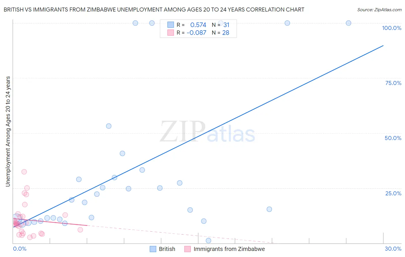 British vs Immigrants from Zimbabwe Unemployment Among Ages 20 to 24 years