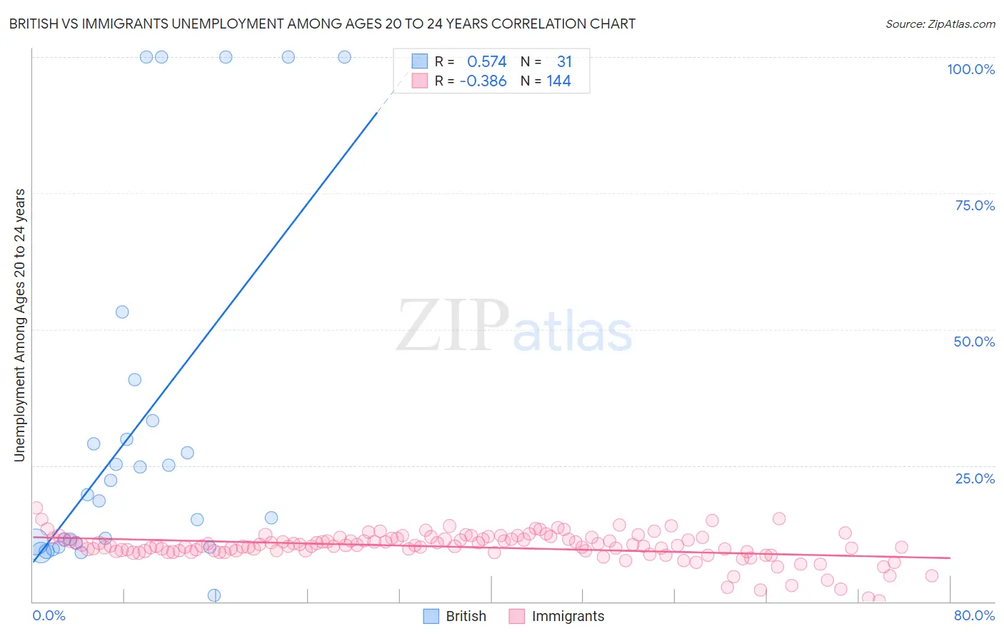 British vs Immigrants Unemployment Among Ages 20 to 24 years