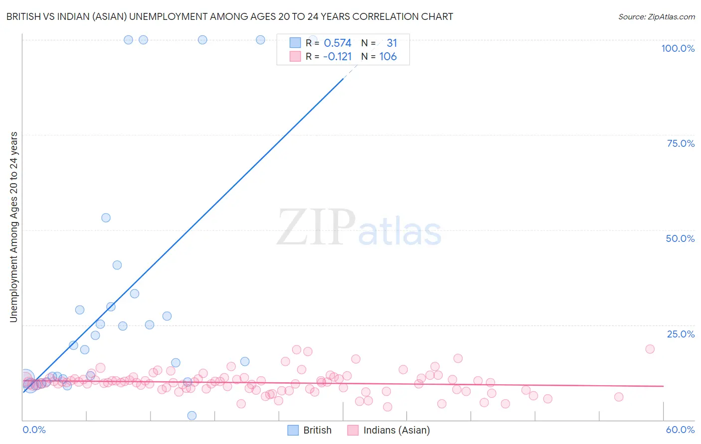 British vs Indian (Asian) Unemployment Among Ages 20 to 24 years