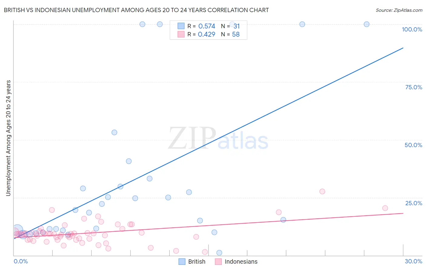 British vs Indonesian Unemployment Among Ages 20 to 24 years