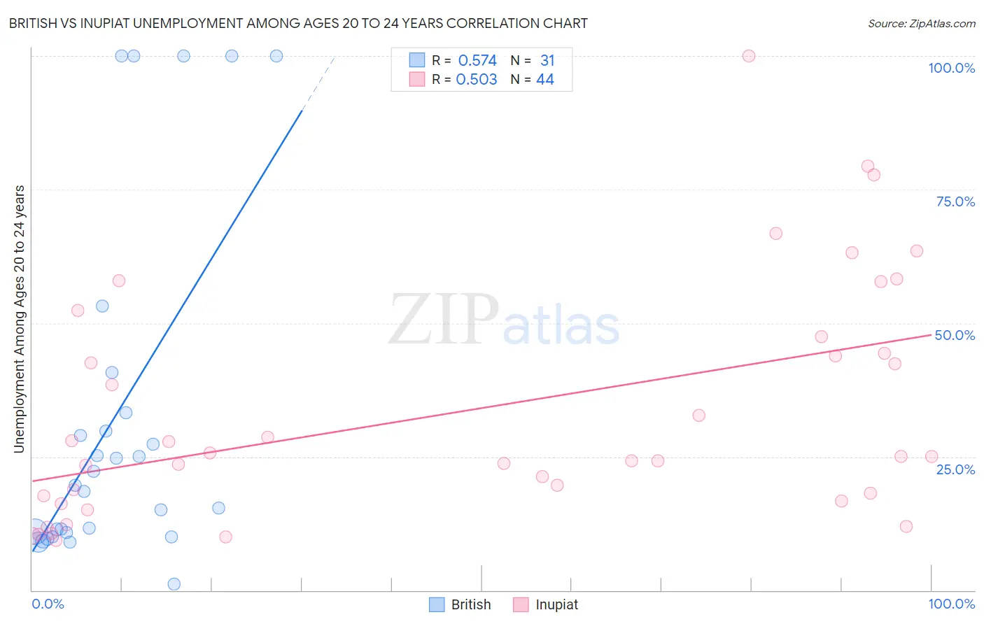 British vs Inupiat Unemployment Among Ages 20 to 24 years