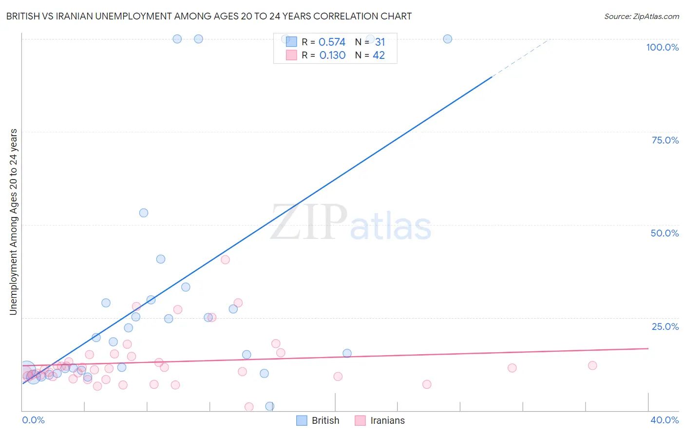 British vs Iranian Unemployment Among Ages 20 to 24 years