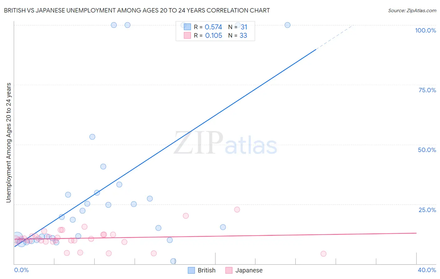 British vs Japanese Unemployment Among Ages 20 to 24 years