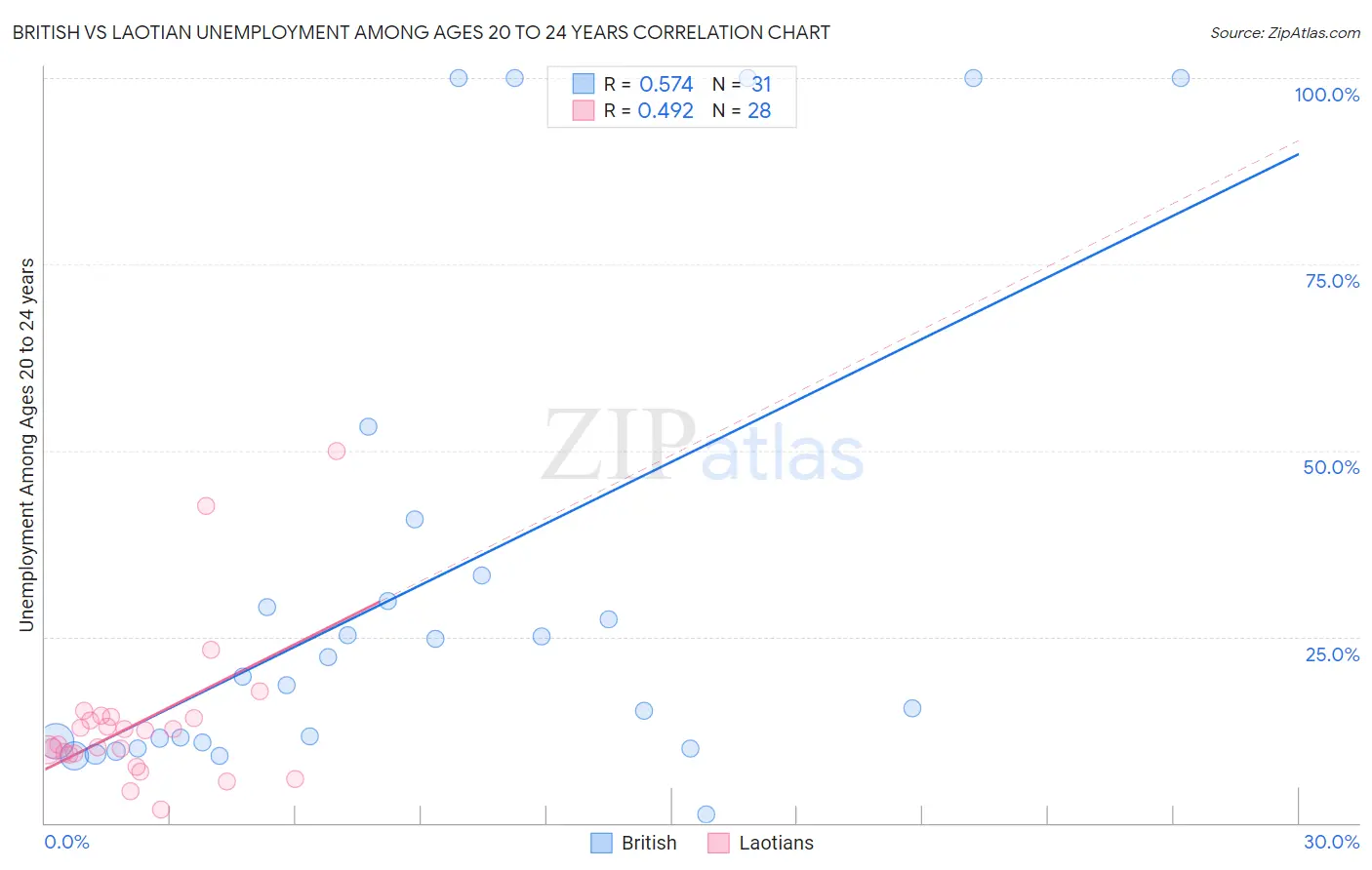 British vs Laotian Unemployment Among Ages 20 to 24 years