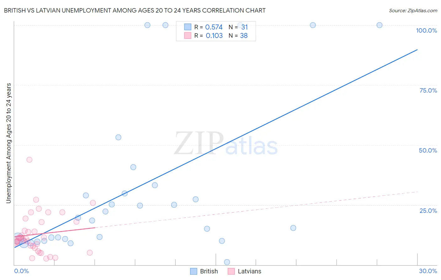 British vs Latvian Unemployment Among Ages 20 to 24 years