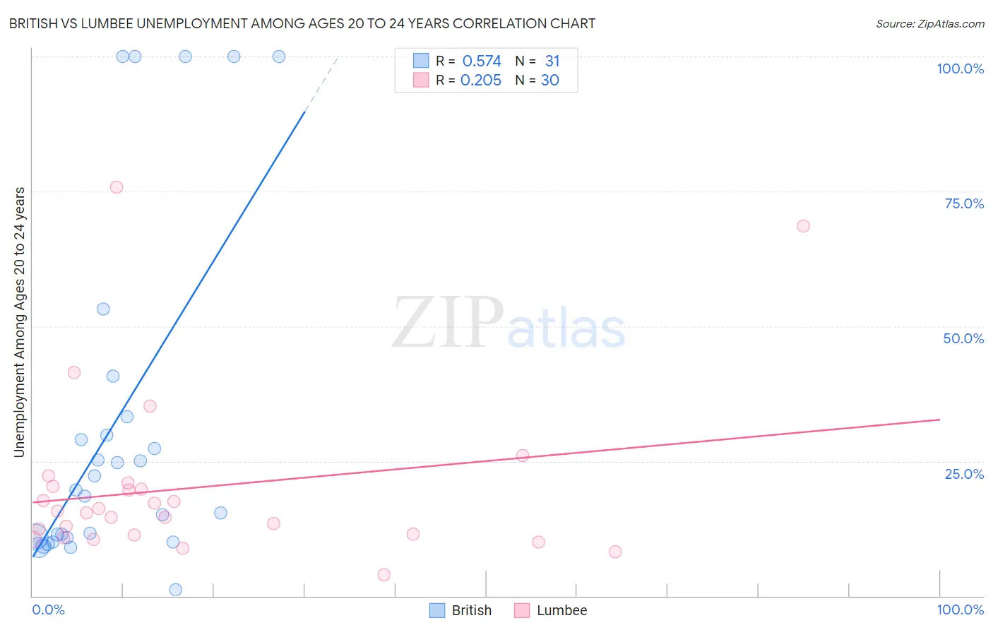 British vs Lumbee Unemployment Among Ages 20 to 24 years