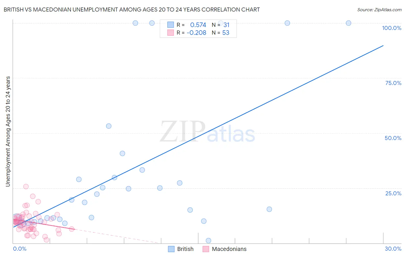 British vs Macedonian Unemployment Among Ages 20 to 24 years