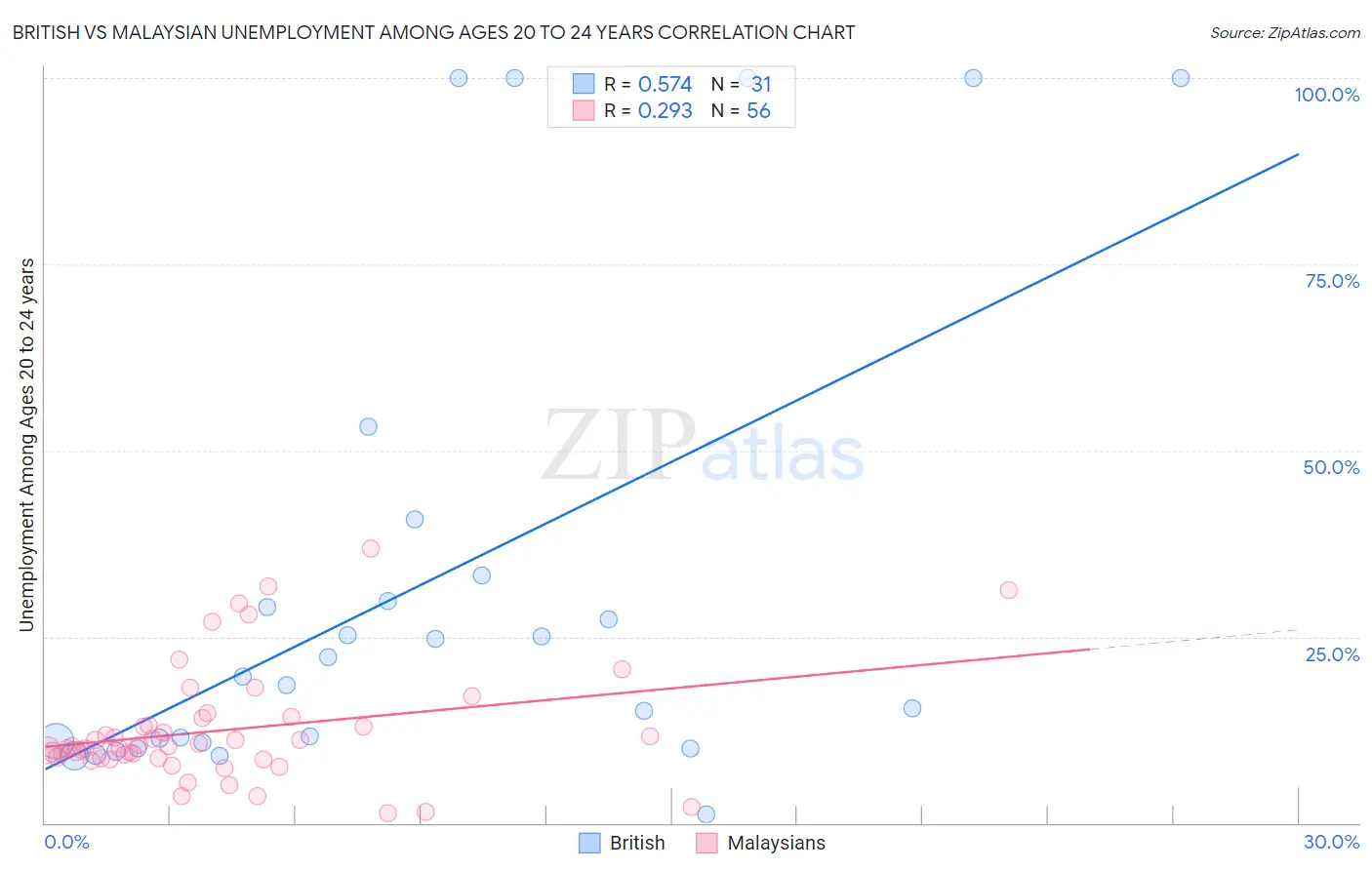 British vs Malaysian Unemployment Among Ages 20 to 24 years